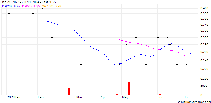 Chart ZKB/CALL/NESTLÉ SA/100/0.05/05.01.26