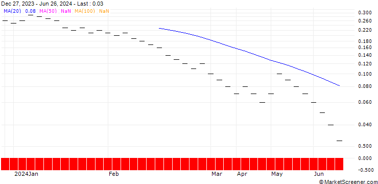 Chart JB/CALL/LEONTEQ/34/0.05/21.03.25