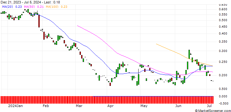 Chart PUT/BBVA/7/1/21.03.25