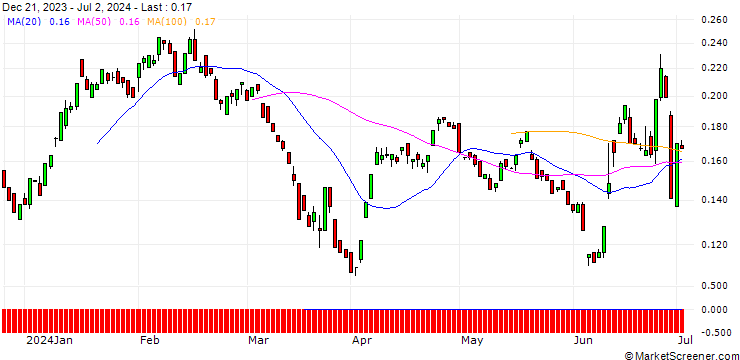 Chart EBAT/PUT/CA IMMO/28/0.1/20.12.24
