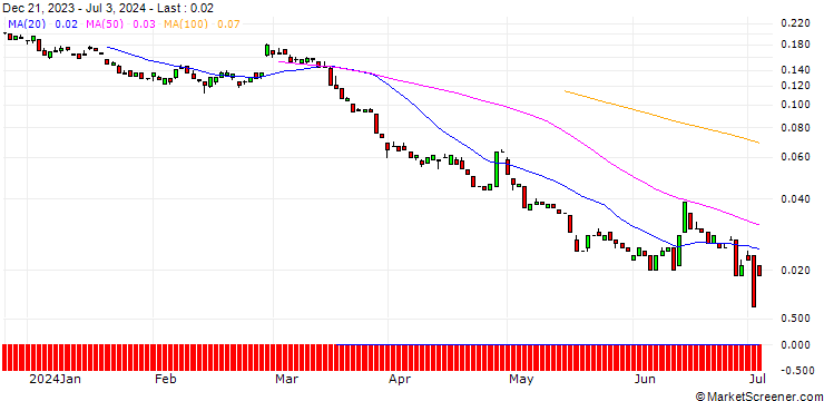 Chart EBAT/PUT/ERSTE GROUP BANK/32/0.1/20.12.24