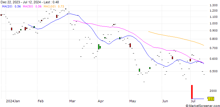 Chart JP MORGAN/PUT/E.ON/12.2/1/20.12.24