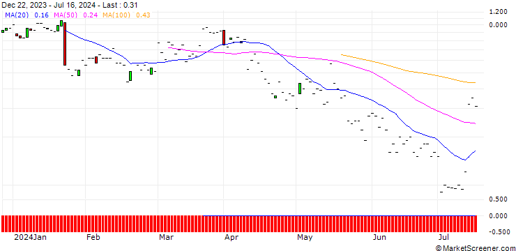 Chart JP MORGAN/CALL/D.R. HORTON/190/0.1/17.01.25