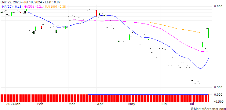 Chart JP MORGAN/CALL/D.R. HORTON/185/0.1/15.11.24
