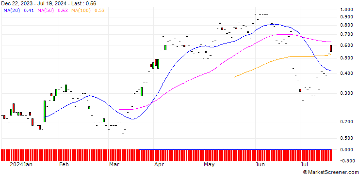 Chart JP MORGAN/CALL/RAYTHEON TECHNOLOGIES/100/0.1/16.08.24