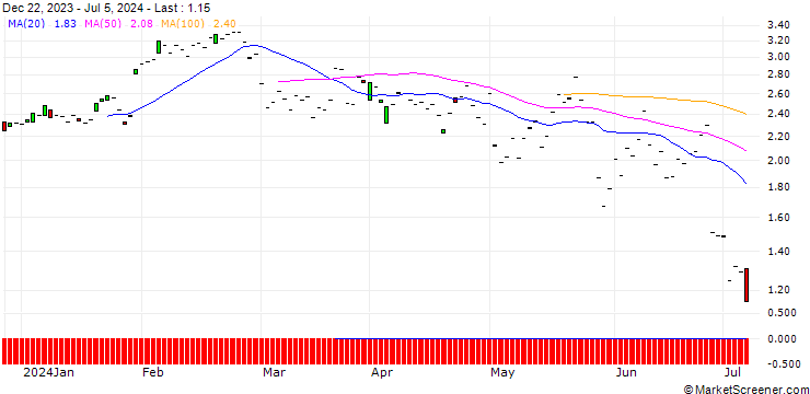 Chart JP MORGAN/CALL/AUTOMATIC DATA PROCESS/230/0.1/16.08.24