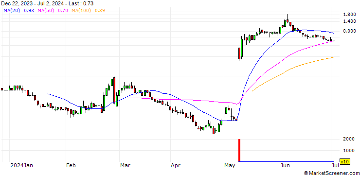 Chart JP MORGAN/CALL/NOVAVAX/5/0.1/19.07.24