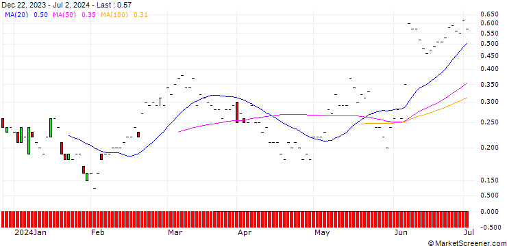 Chart JP MORGAN/CALL/HALOZYME THERAPEUTICS/55/0.1/20.12.24