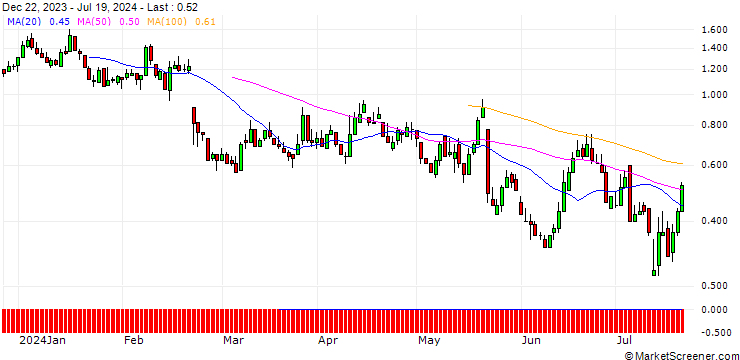 Chart DZ BANK/PUT/GERRESHEIMER/95/0.1/20.09.24