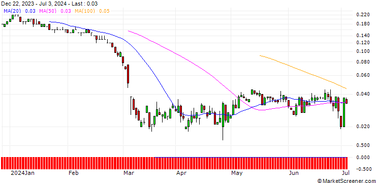 Chart SG/PUT/TRATON/20/0.1/20.12.24