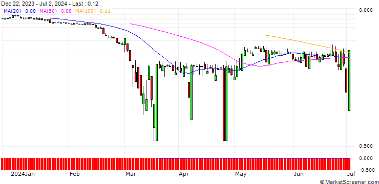 Chart SG/PUT/TRATON/15/1/20.12.24