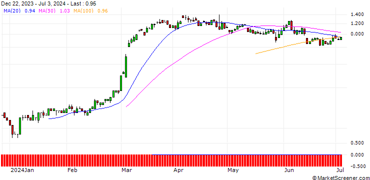 Chart SG/CALL/TRATON/22/0.1/20.12.24