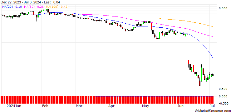 Chart SG/CALL/STABILUS/65/0.1/20.12.24