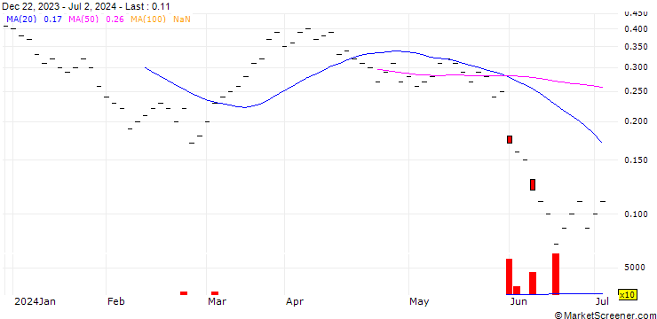 Chart JB/CALL/SIG GROUP/20.5/0.2/21.03.25