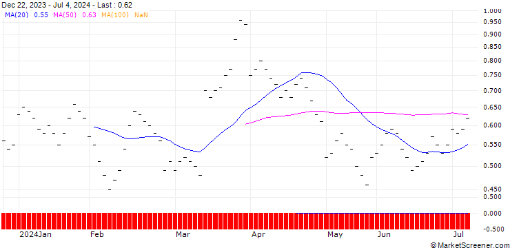 Chart JB/CALL/SWISSCOM N/460/0.01/20.12.24