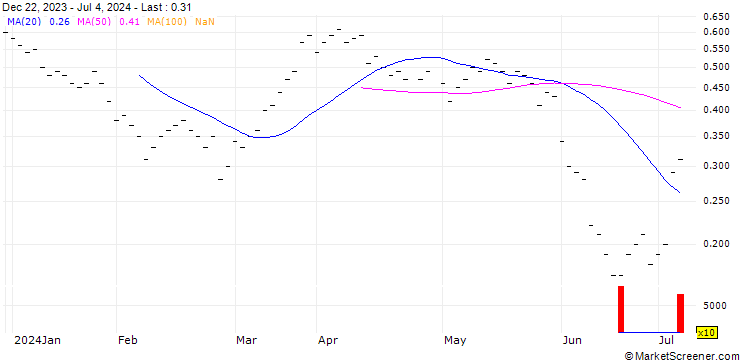 Chart JB/CALL/SIG GROUP/18.5/0.2/21.03.25
