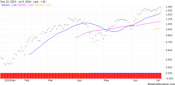 Chart ZKB/CALL/S&P 500/5200/0.0025/28.03.25