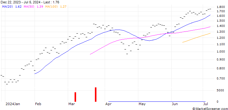 Chart ZKB/CALL/S&P 500/5000/0.0025/28.03.25