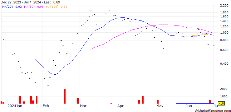 Chart ZKB/CALL/COINBASE GLOBAL A/300/0.025/27.01.25