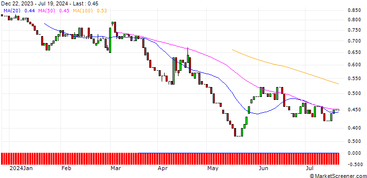 Chart HSBC/PUT/AEGON/5/1/19.12.25