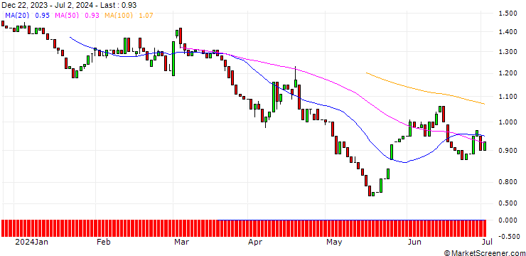 Chart HSBC/PUT/AEGON/6/1/19.12.25
