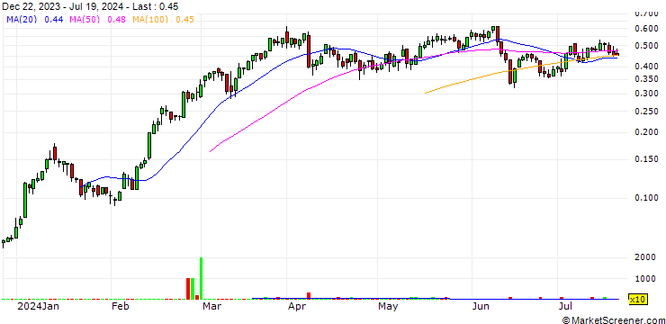 Chart UNICREDIT BANK/CALL/LEONARDO/19/0.1/18.12.24