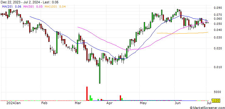 Chart UNICREDIT BANK/CALL/A2A SPA/2.2/1/18.12.24