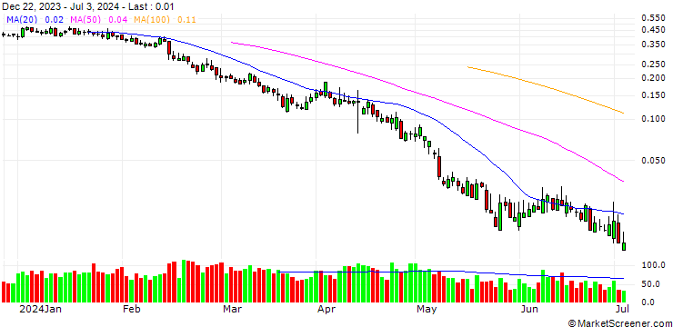 Chart UNICREDIT BANK/PUT/PRYSMIAN/42/0.1/18.09.24