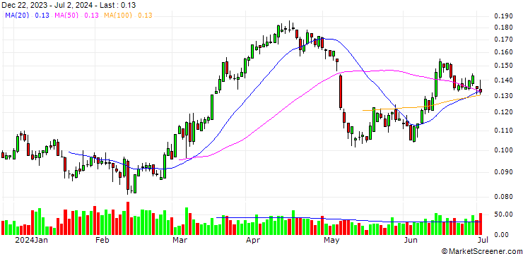 Chart UNICREDIT BANK/PUT/NEXI SPA/7/0.1/18.12.24