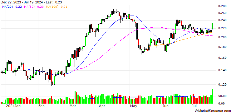Chart UNICREDIT BANK/PUT/NEXI SPA/8/0.1/18.09.24