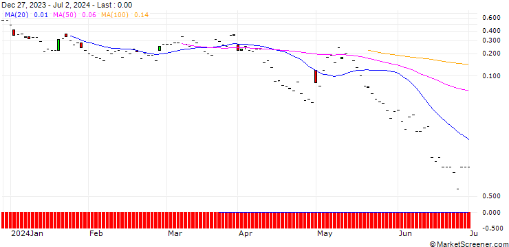 Chart JP MORGAN/CALL/WAYFAIR A/110/0.1/16.08.24