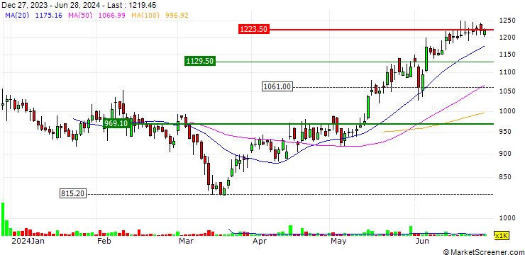 Chart Happy Forgings Limited