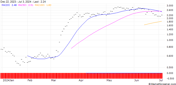 Chart JB/CALL/POLE GROU/18/0.1667/21.03.25
