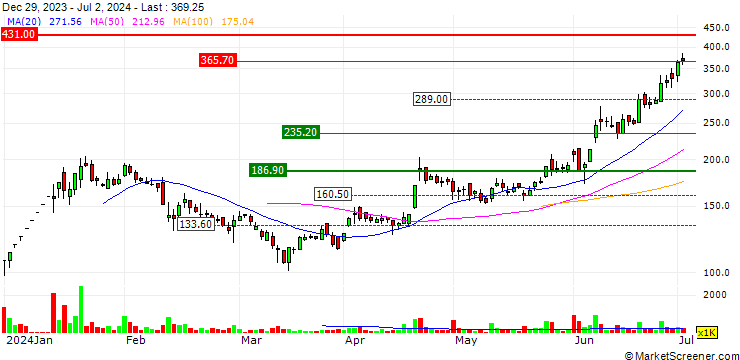 Chart Supreme Power Equipment Limited