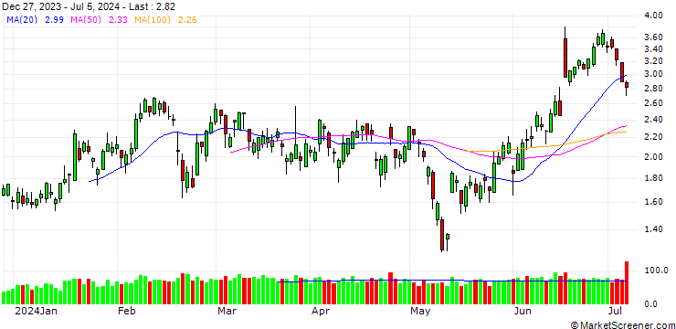 Chart BANK VONTOBEL/PUT/CARREFOUR/17/1/20.09.24