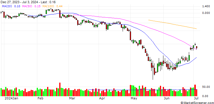 Chart BANK VONTOBEL/PUT/MODERNA/84/0.1/20.09.24
