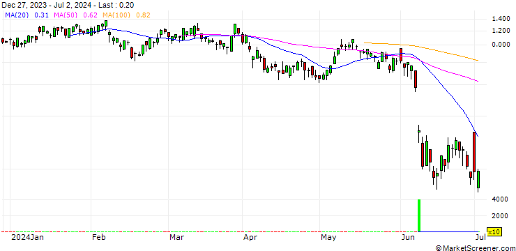Chart BANK VONTOBEL/CALL/VINCI/110/0.1/20.09.24