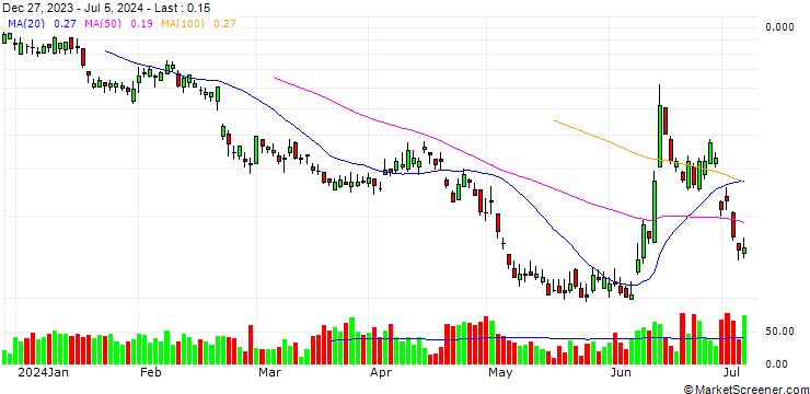Chart BANK VONTOBEL/PUT/AXA S.A./28/0.5/20.09.24