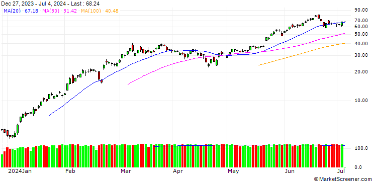Chart BANK VONTOBEL/CALL/NVIDIA/560/0.1/20.09.24