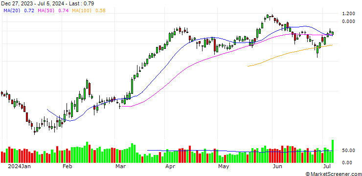 Chart BANK VONTOBEL/CALL/RENAULT/44/0.1/20.09.24