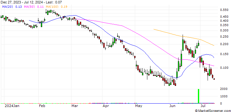 Chart BANK VONTOBEL/PUT/CRÉDIT AGRICOLE/12/0.5/20.09.24