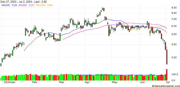 Chart BANK VONTOBEL/PUT/TESLA/240/0.1/20.09.24