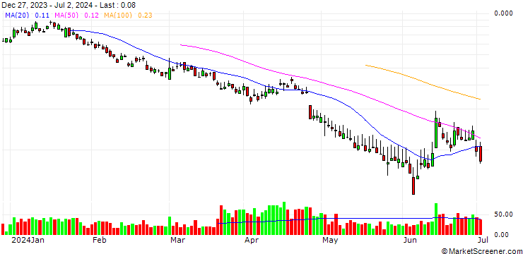 Chart BANK VONTOBEL/PUT/COMPAGNIE DE SAINT-GOBAIN/56/0.25/20.09.24