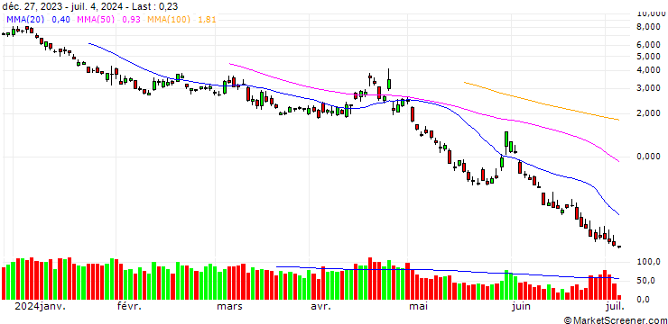 Chart BANK VONTOBEL/PUT/MICROSOFT/340/0.5/20.09.24