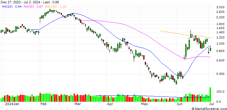 Chart BANK VONTOBEL/PUT/BNP PARIBAS/64/0.2/20.09.24