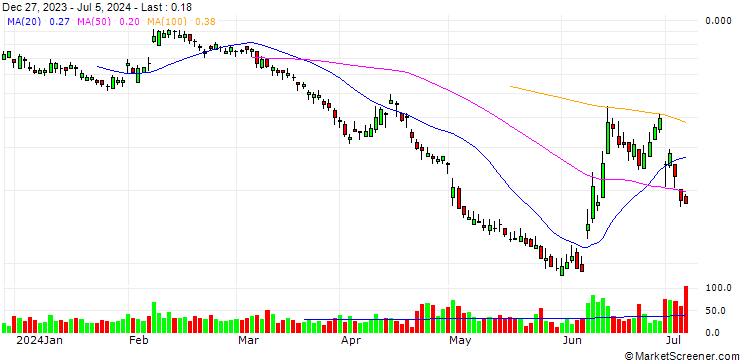 Chart BANK VONTOBEL/PUT/CRÉDIT AGRICOLE/13/0.5/20.09.24