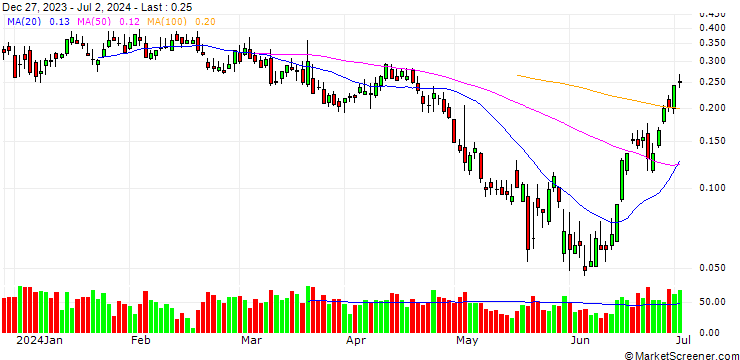 Chart BANK VONTOBEL/PUT/BIONTECH ADR/72/0.1/20.09.24