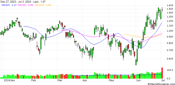 Chart BANK VONTOBEL/PUT/ARCELORMITTAL/24/0.5/20.09.24