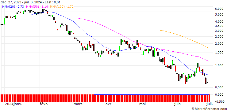 Chart BANK VONTOBEL/PUT/COINBASE GLOBAL A/170/0.1/20.09.24