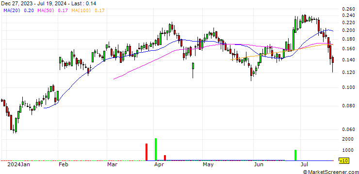Chart UNICREDIT BANK/CALL/AMAZON.COM/190/0.01/18.12.24